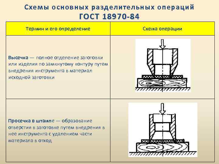 Схемы основных разделительных операций ГОСТ 18970 -84 Термин и его определение Высечка — полное