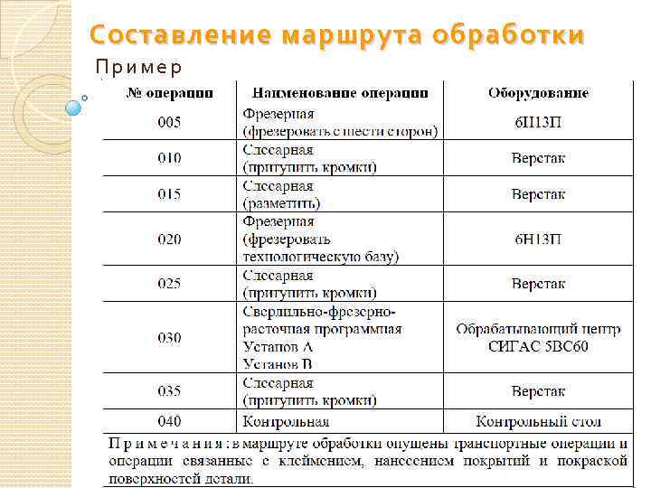 Составление маршрута обработки Пример 