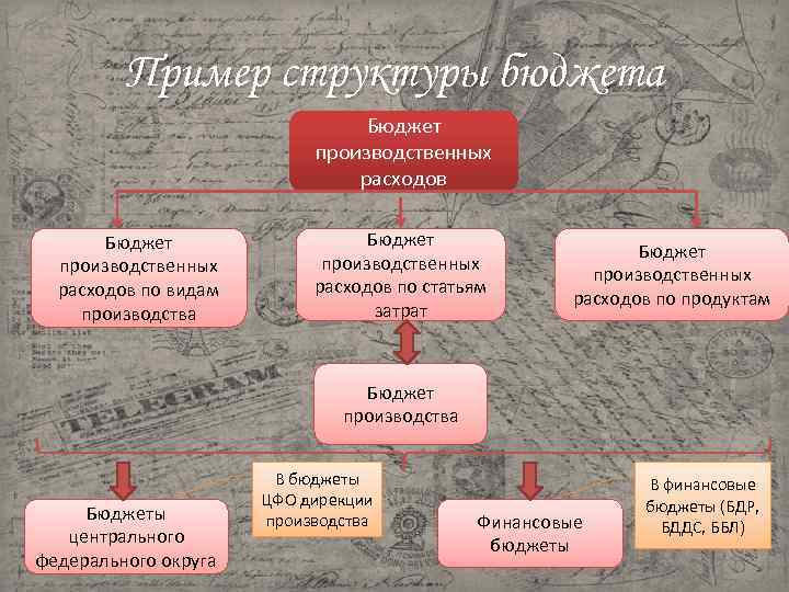 Настройка распределения прибыли по бюджетам субъектов рф в 1с 8