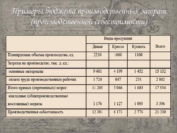 Примеры бюджета производственных затрат (производственной себестоимости) 