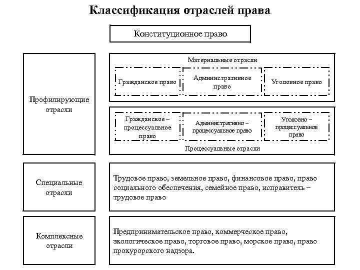 Процессуальные отрасли права схема