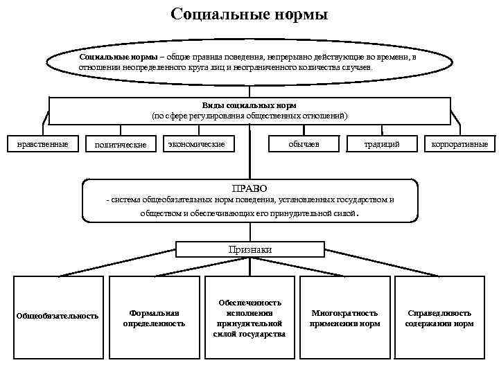 Схема видов социальных норм