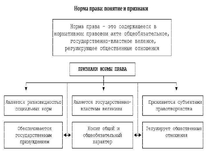 Правовая норма признаки. Понятие и признаки нормы права ТГП. Составление схемы признаки нормы права. Признаки нормы права схема. Понятие нормы права, признаки нормы права..