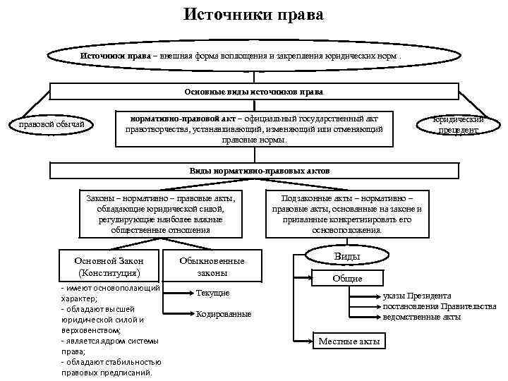 Источники права – внешняя форма воплощения и закрепления юридических норм. Основные виды источников права