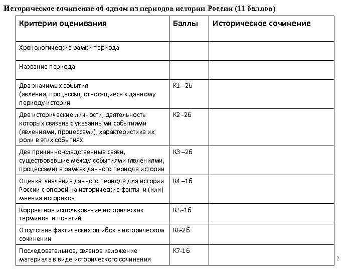 Историческое сочинение об одном из периодов истории России (11 баллов) Критерии оценивания Баллы Историческое