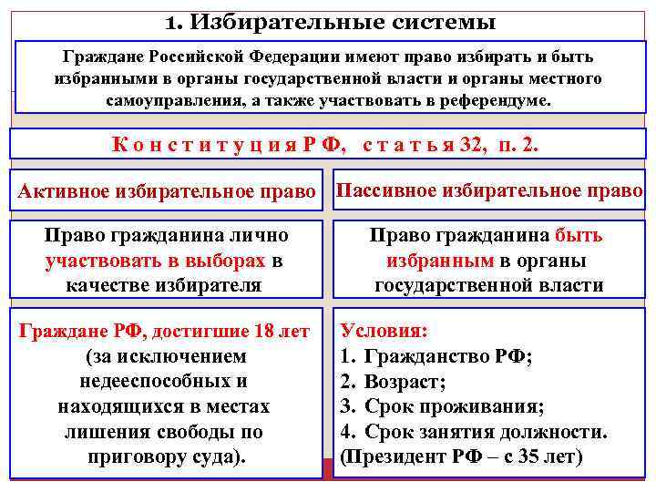 1. Избирательные системы Граждане Российской Федерации имеют право избирать и быть избранными в органы