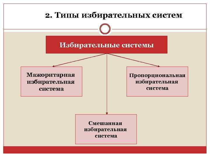 2. Типы избирательных систем Избирательные системы Мажоритарная избирательная система Пропорциональная избирательная система Смешанная избирательная