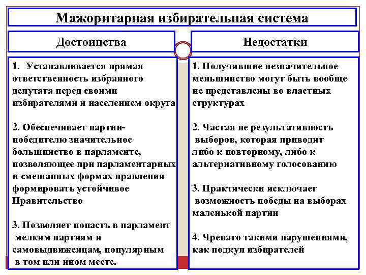 Мажоритарная избирательная система Достоинства Недостатки 1. Устанавливается прямая ответственность избранного депутата перед своими избирателями