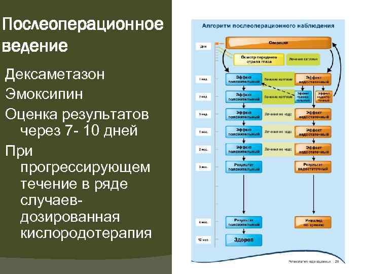 Послеоперационное ведение Дексаметазон Эмоксипин Оценка результатов через 7 - 10 дней При прогрессирующем течение