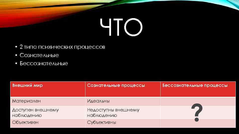 ЧТО • 2 типа психических процессов • Сознательные • Бессознательные Внешний мир Сознательные процессы