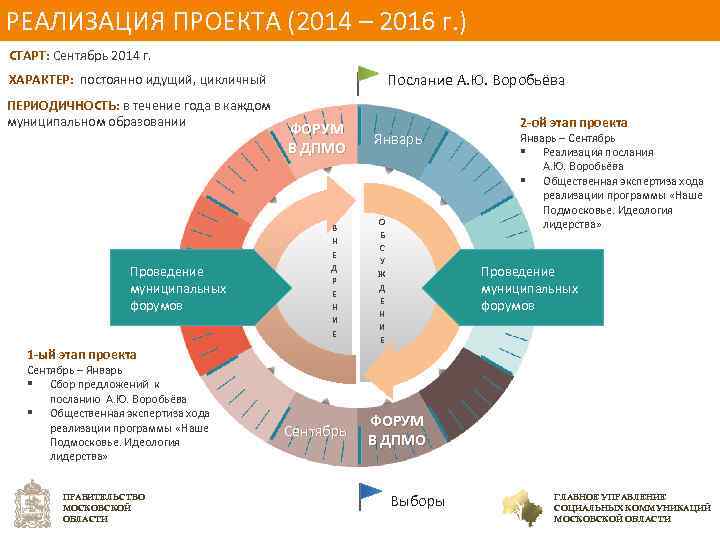 РЕАЛИЗАЦИЯ ПРОЕКТА (2014 – 2016 г. ) СТАРТ: Сентябрь 2014 г. Послание А. Ю.