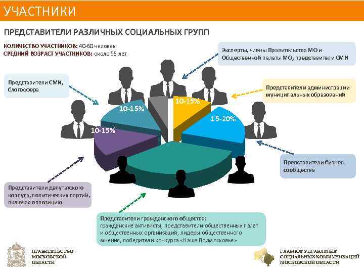 УЧАСТНИКИ ПРЕДСТАВИТЕЛИ РАЗЛИЧНЫХ СОЦИАЛЬНЫХ ГРУПП КОЛИЧЕСТВО УЧАСТНИКОВ: 40 -60 человек СРЕДНИЙ ВОЗРАСТ УЧАСТНИКОВ: около