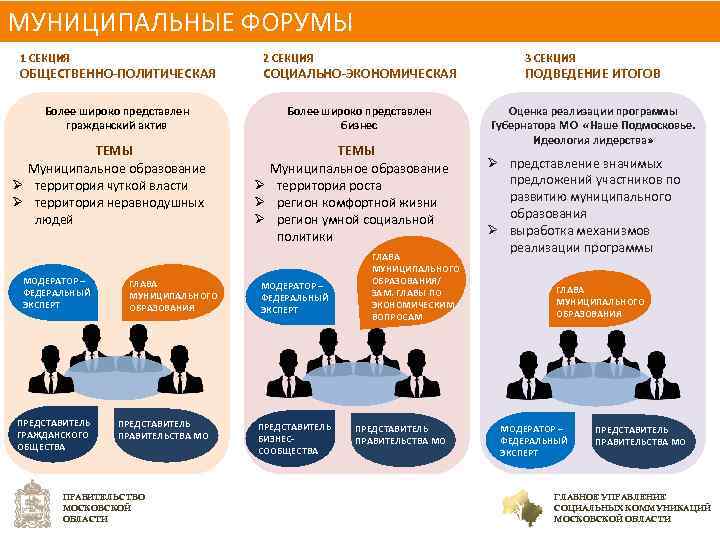 МУНИЦИПАЛЬНЫЕ ФОРУМЫ 1 СЕКЦИЯ ОБЩЕСТВЕННО-ПОЛИТИЧЕСКАЯ Более широко представлен гражданский актив ТЕМЫ Муниципальное образование Ø