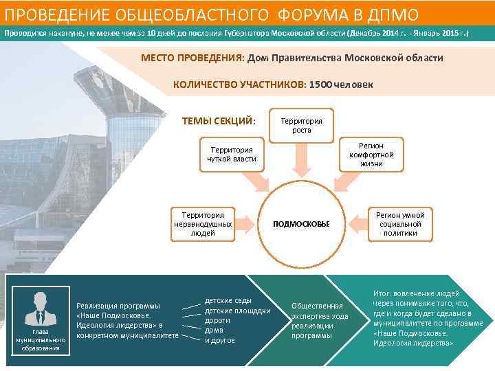 ПРОВЕДЕНИЕ ОБЩЕОБЛАСТНОГО ФОРУМА В ДПМО Проводится накануне, не менее чем за 10 дней до