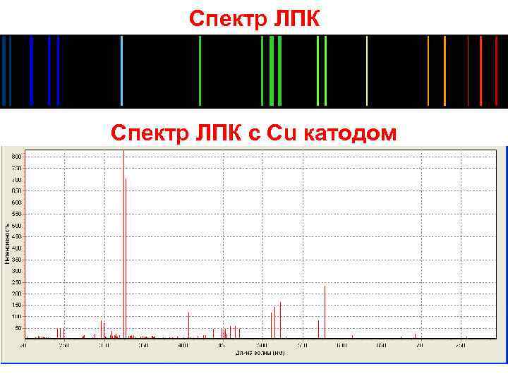 Спектр ЛПК с Cu катодом 