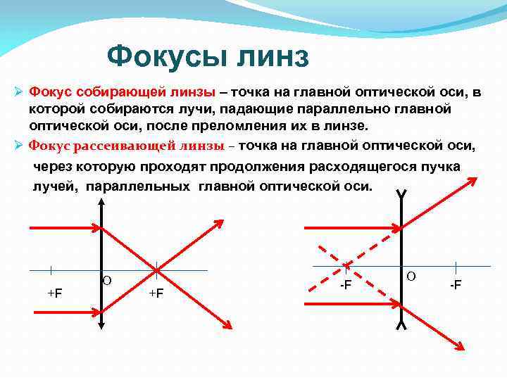 Если предмет находится в главном фокусе собирающей линзы то изображение будет мнимым