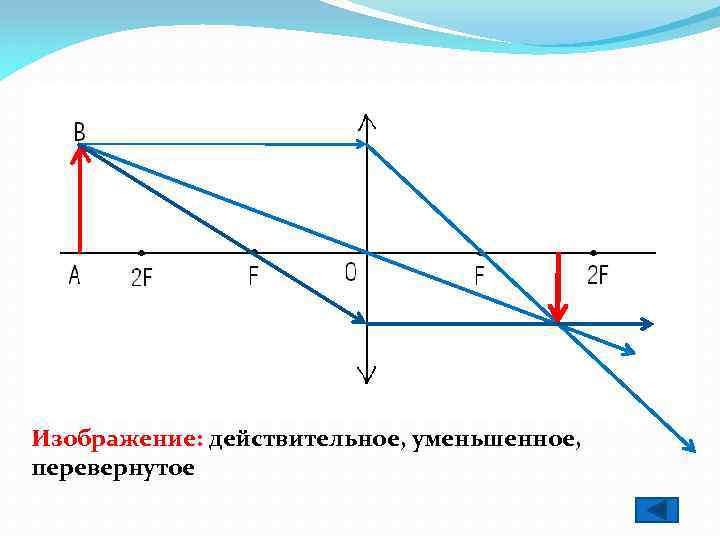 Изображение: действительное, уменьшенное, перевернутое 