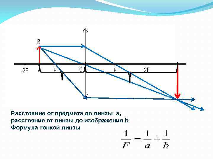 Расстояние от предмета до линзы a, расстояние от линзы до изображения b Формула тонкой