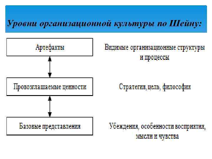 Уровни организационной культуры по Шейну: 