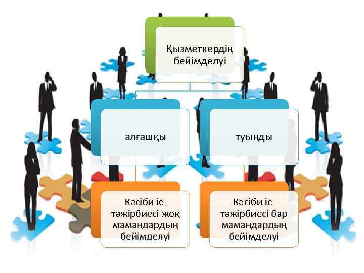 Қызметкердің бейімделуі алғашқы туынды Кәсіби істәжірбиесі жоқ мамандардың бейімделуі Кәсіби істәжірбиесі бар мамандардың бейімделуі