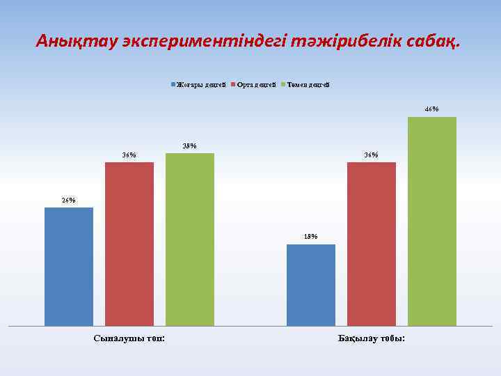 Анықтау экспериментіндегі тәжірибелік сабақ. Жоғары деңгей Орта деңгей Төмен деңгей 46% 38% 36% 26%