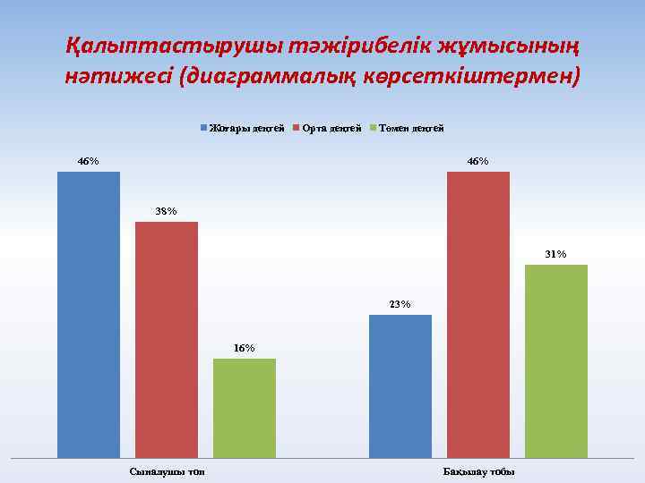 Қалыптастырушы тәжірибелік жұмысының нәтижесі (диаграммалық көрсеткіштермен) Жоғары деңгей Орта деңгей Төмен деңгей 46% 38%