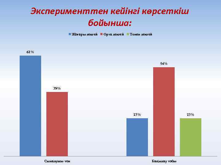 Эксперименттен кейінгі көрсеткіш бойынша: Жоғары деңгей Орта деңгей Төмен деңгей 61% 54% 39% 23%
