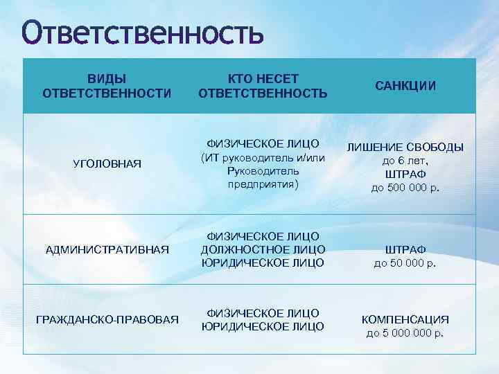 ВИДЫ ОТВЕТСТВЕННОСТИ КТО НЕСЕТ ОТВЕТСТВЕННОСТЬ САНКЦИИ УГОЛОВНАЯ ФИЗИЧЕСКОЕ ЛИЦО (ИТ руководитель и/или Руководитель предприятия)