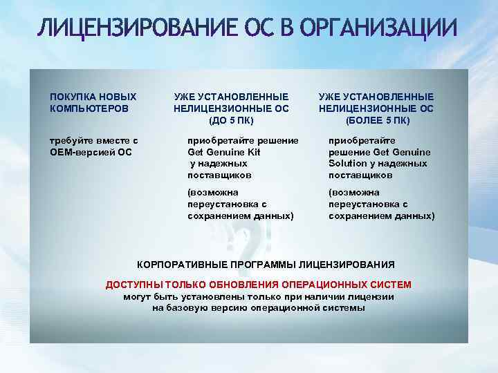 ПОКУПКА НОВЫХ КОМПЬЮТЕРОВ УЖЕ УСТАНОВЛЕННЫЕ НЕЛИЦЕНЗИОННЫЕ ОС (ДО 5 ПК) требуйте вместе с ОЕМ-версией