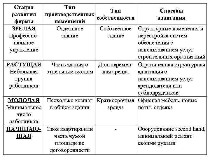 Стадия развития фирмы ЗРЕЛАЯ Профессиональное управление РАСТУЩАЯ Небольшая группа работников Тип Способы производственных собственности