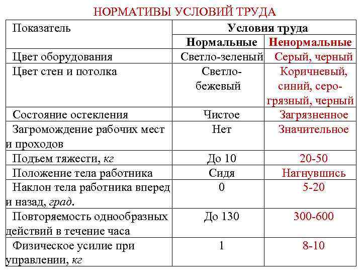 НОРМАТИВЫ УСЛОВИЙ ТРУДА Показатель Условия труда Нормальные Ненормальные Цвет оборудования Светло-зеленый Серый, черный Цвет