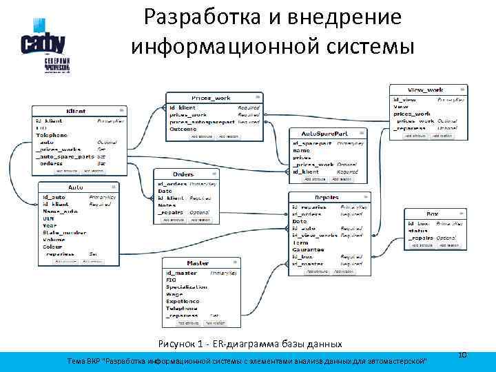 Разработка и внедрение информационной системы Рисунок 1 - ER-диаграмма базы данных Тема ВКР "Разработка