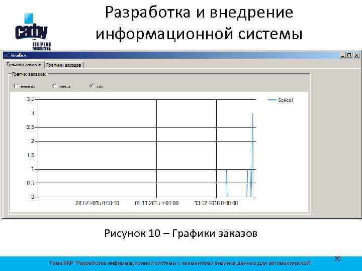 Разработка и внедрение информационной системы Рисунок 10 – Графики заказов Тема ВКР "Разработка информационной