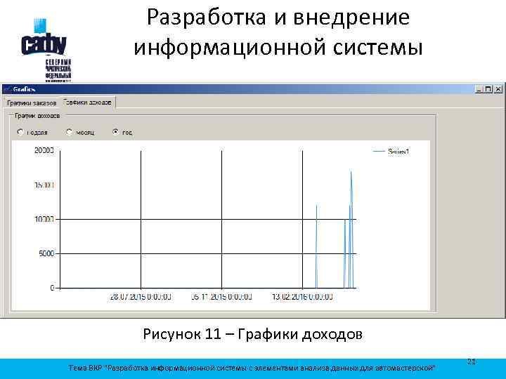 Разработка и внедрение информационной системы Рисунок 11 – Графики доходов Тема ВКР "Разработка информационной