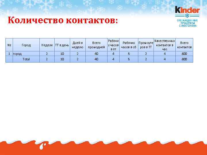 Количество контактов: № Город 1 город Дней в Неделя ТТ в день неделю 2