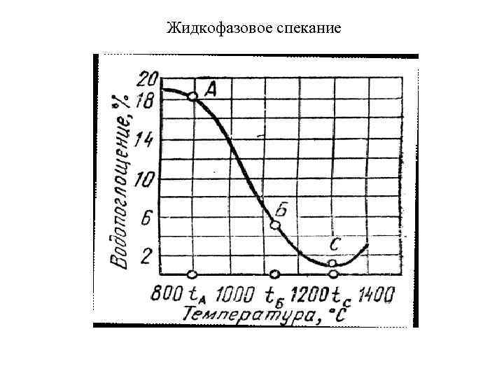 Жидкофазовое спекание 