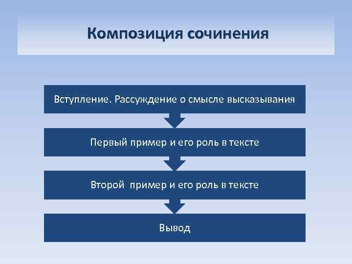 Композиция сочинения Вступление. Рассуждение о смысле высказывания Первый пример и его роль в тексте