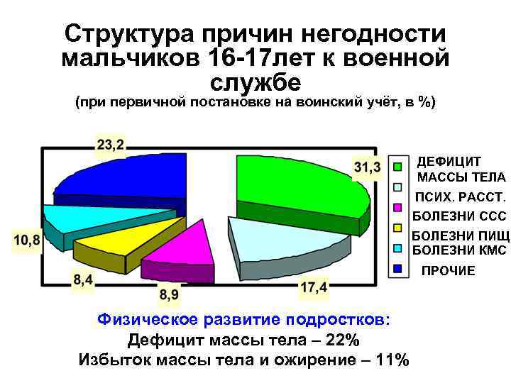 Структура причин негодности мальчиков 16 -17 лет к военной службе (при первичной постановке на