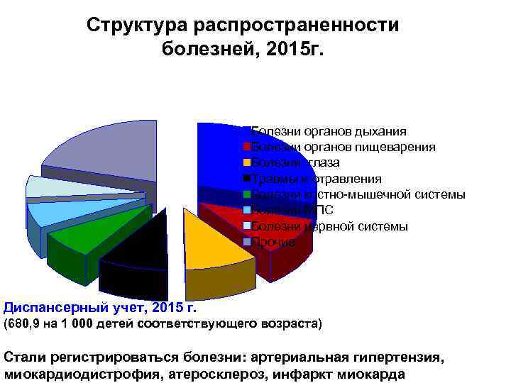 Структура распространенности болезней, 2015 г. Болезни органов дыхания Болезни органов пищеварения Болезни глаза Травмы