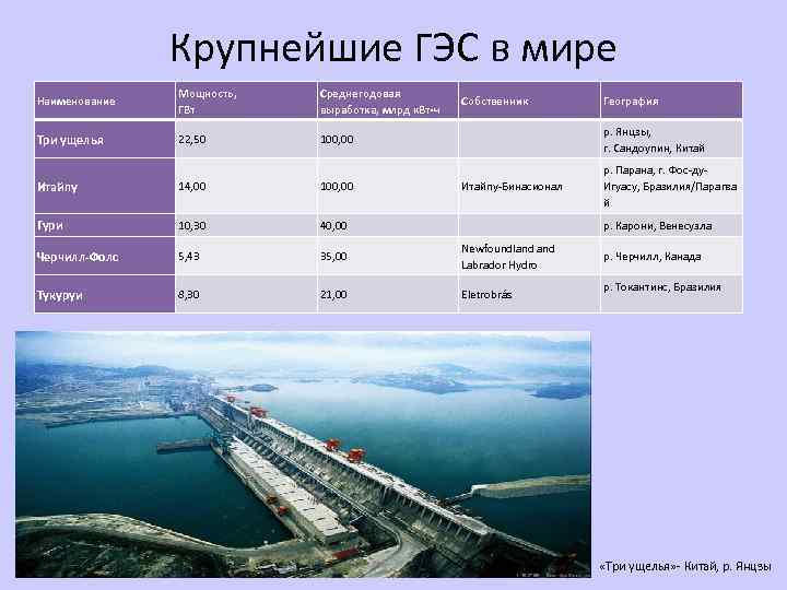 Крупнейшие гэс на территории россии. Мощность ГЭС.