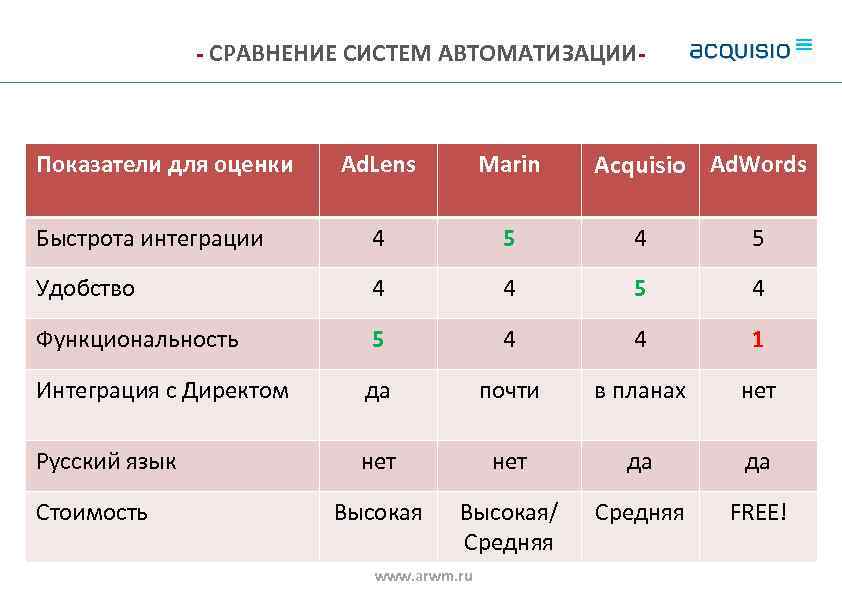 - СРАВНЕНИЕ СИСТЕМ АВТОМАТИЗАЦИИ- Показатели для оценки Acquisio Ad. Words Ad. Lens Marin Быстрота