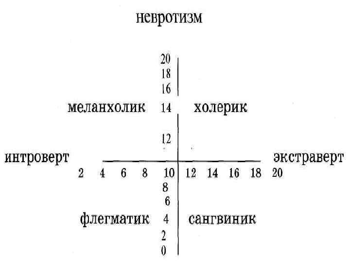 Невротизм. Сангвиник экстраверт или интроверт. Тест Айзенка интроверт экстраверт. Таблица Айзенка интроверт экстраверт.