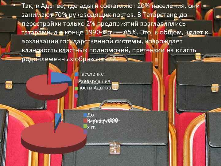  • Так, в Адыгее, где адыги составляют 20% населения, они занимают 70% руководящих