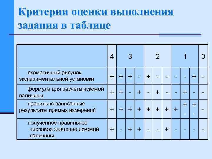 Критерии оценки выполнения задания в таблице 4 3 2 1 0 схематичный рисунок экспериментальной