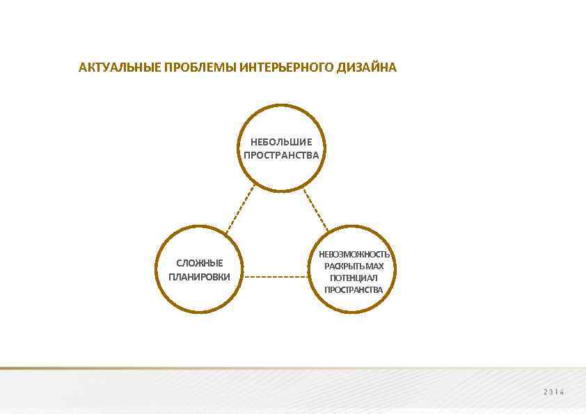 АКТУАЛЬНЫЕ ПРОБЛЕМЫ ИНТЕРЬЕРНОГО ДИЗАЙНА НЕБОЛЬШИЕ ПРОСТРАНСТВА % СЛОЖНЫЕ ПЛАНИРОВКИ НЕВОЗМОЖНОСТЬ РАСКРЫТЬ MAX ПОТЕНЦИАЛ ПРОСТРАНСТВА