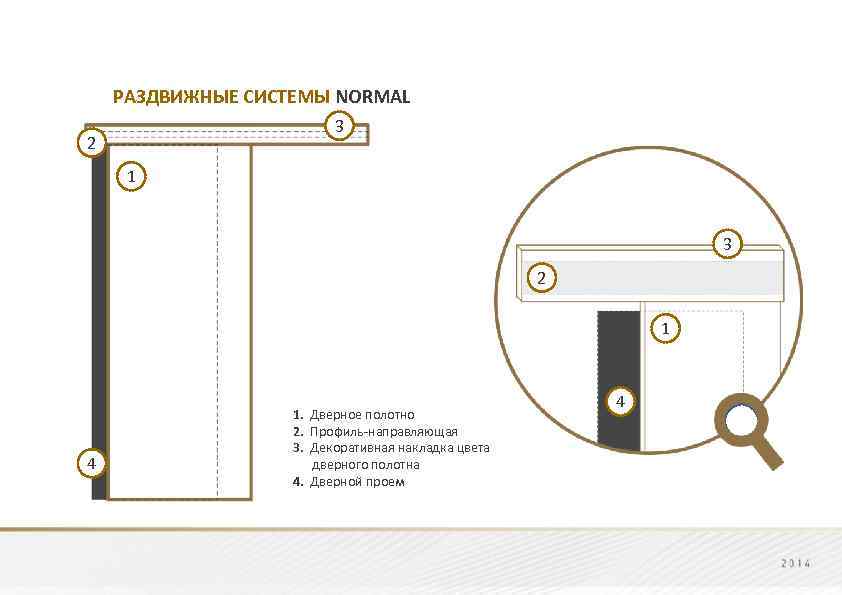 РАЗДВИЖНЫЕ СИСТЕМЫ NORMAL 3 2 1 4 1. Дверное полотно 2. Профиль-направляющая 3. Декоративная