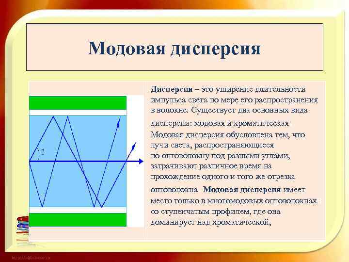 Модовая дисперсия Дисперсия – это уширение длительности импульса света по мере его распространения в