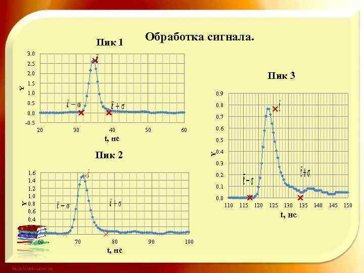 Пик 1 Обработка сигнала. 3. 0 2. 5 Пик 3 Y 2. 0 1.