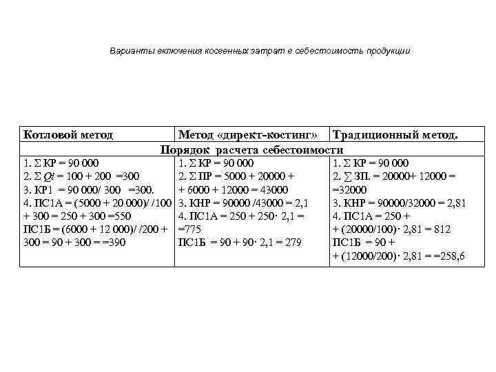 Варианты включения косвенных затрат в себестоимость продукции Котловой метод Метод «директ-костинг» Традиционный метод. Порядок