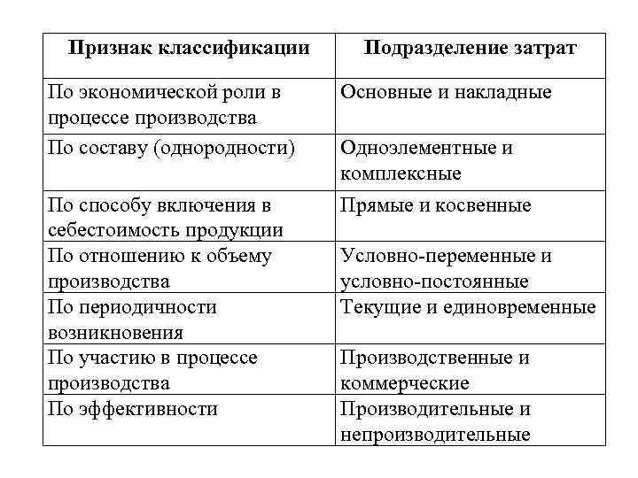 Признак классификации По экономической роли в процессе производства По составу (однородности) По способу включения